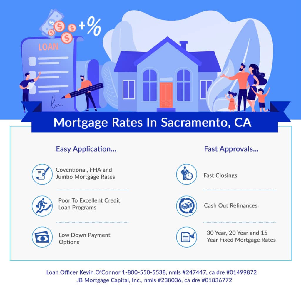 Sacramento California Mortgage Rates