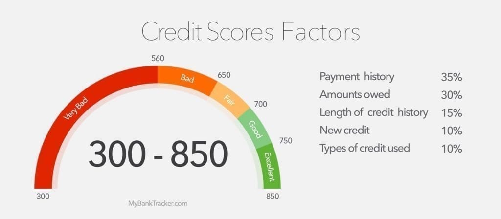 Credit score range