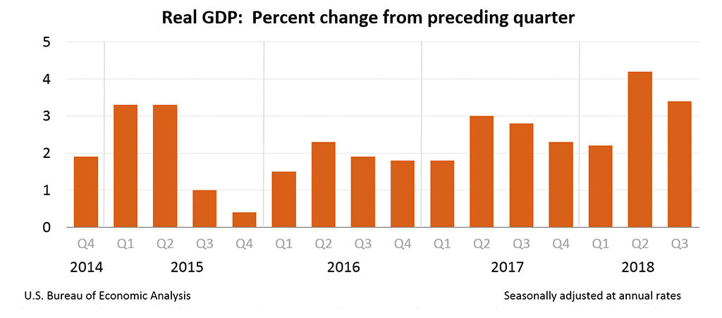 Quarterly GDP Growth