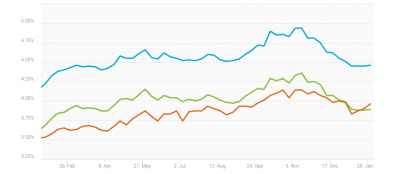 Mortgage rates January 2019