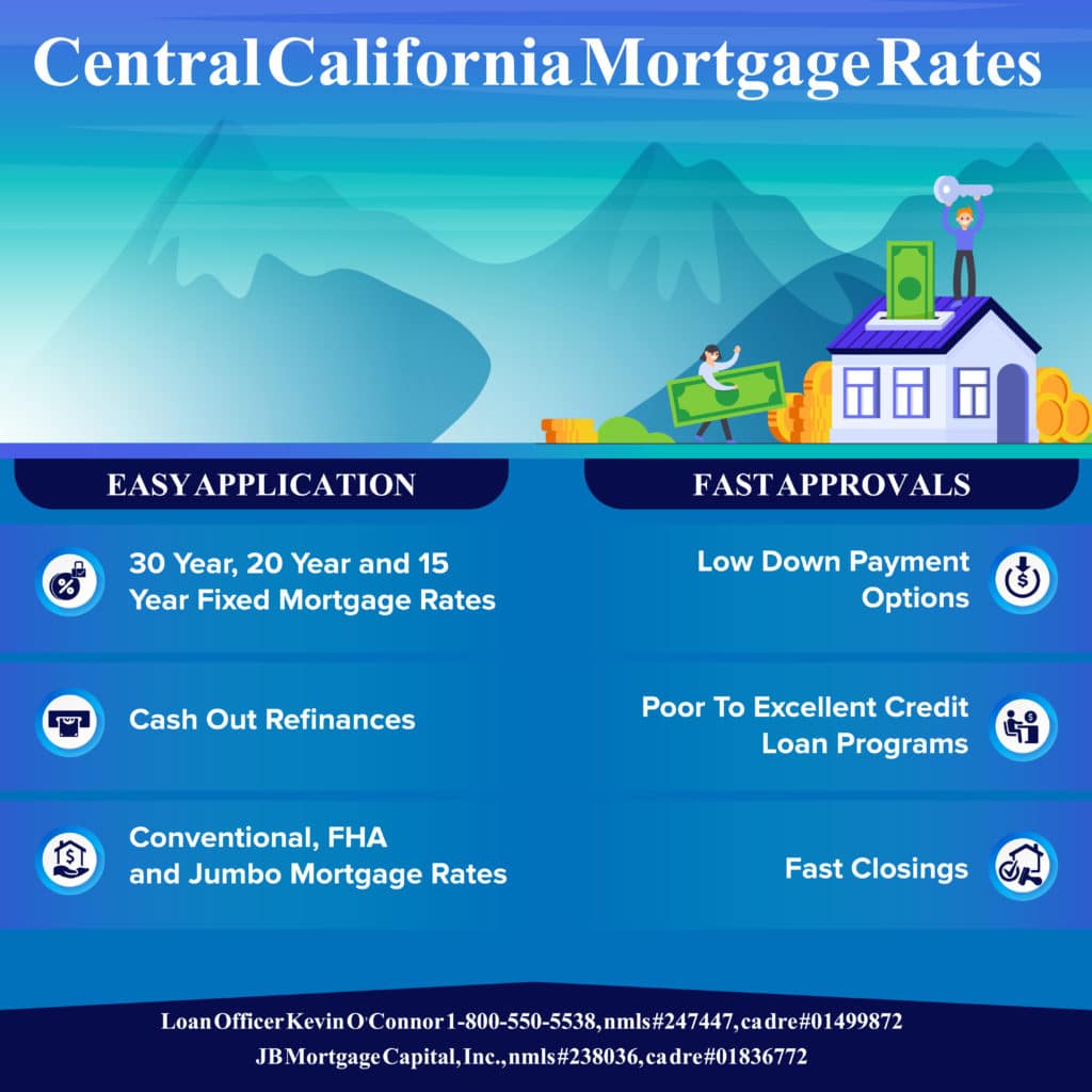 Central California mortgage rates